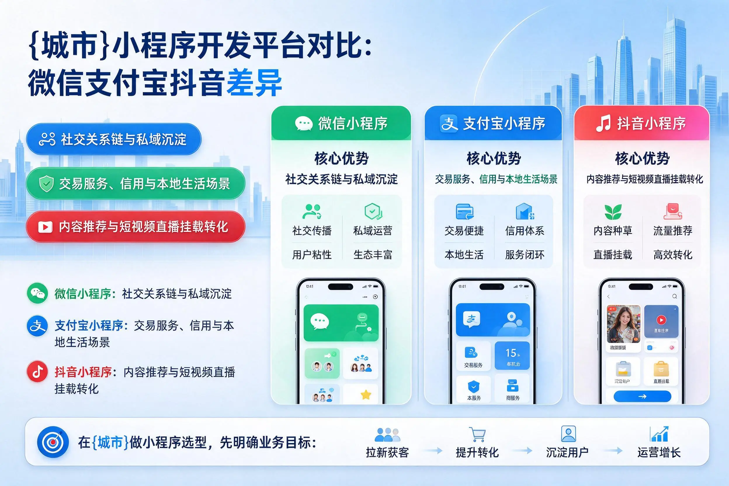 上海小程序开发平台对比:微信支付宝抖音差异