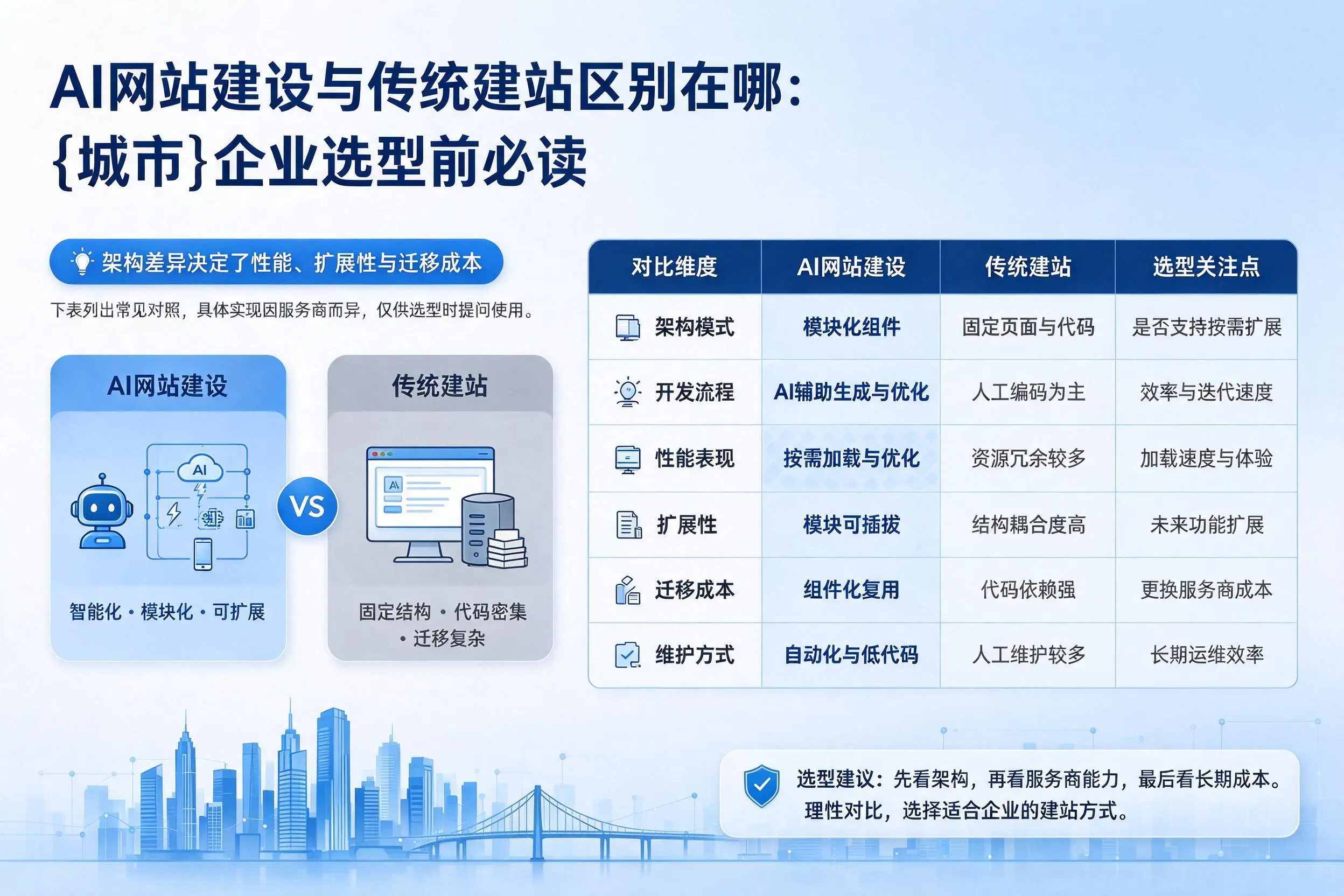AI网站建设与传统建站区别在哪：上海企业选型前必读