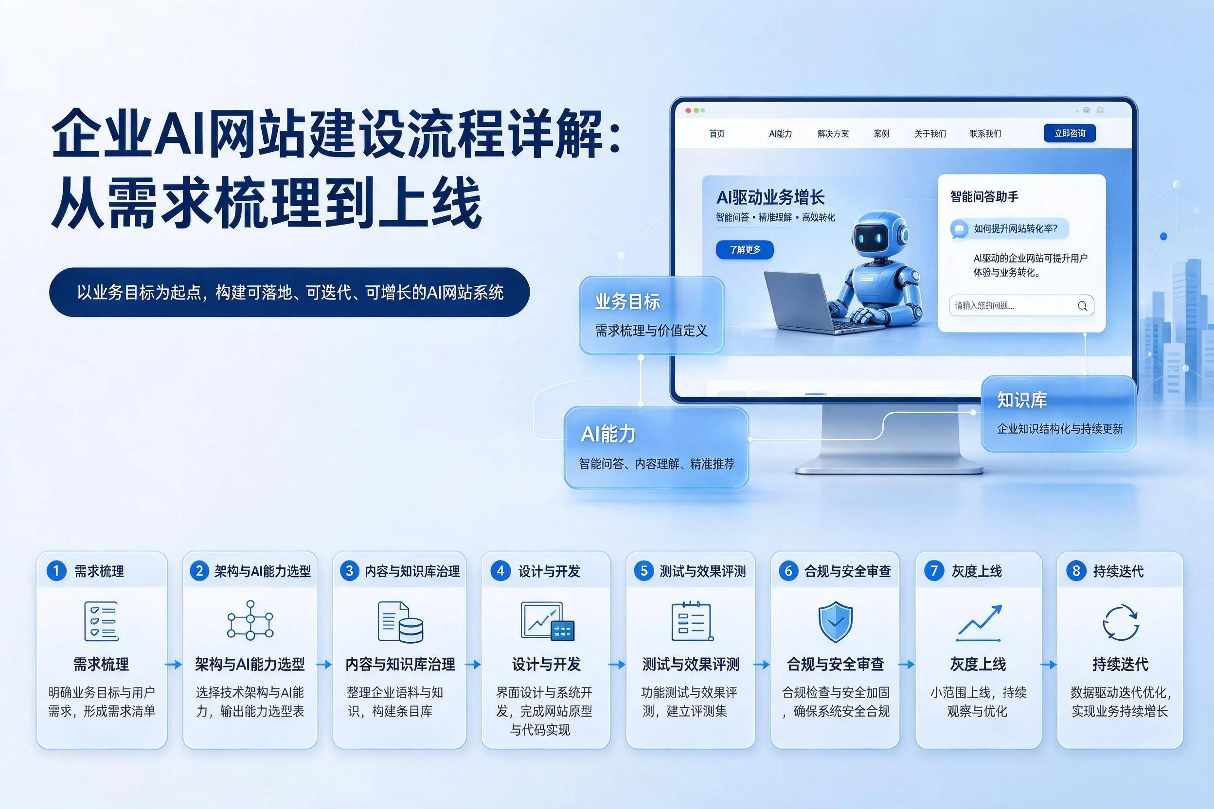 上海企业AI网站建设流程详解：从需求梳理到上线