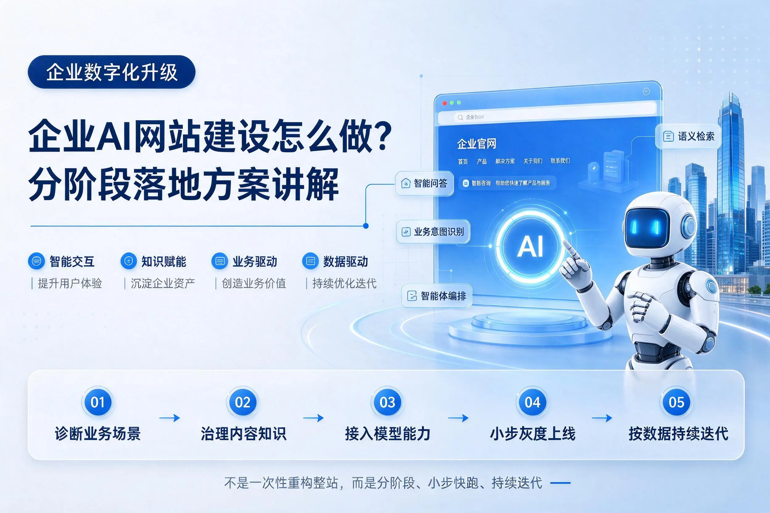 上海企业AI网站建设怎么做?分阶段落地方案讲解