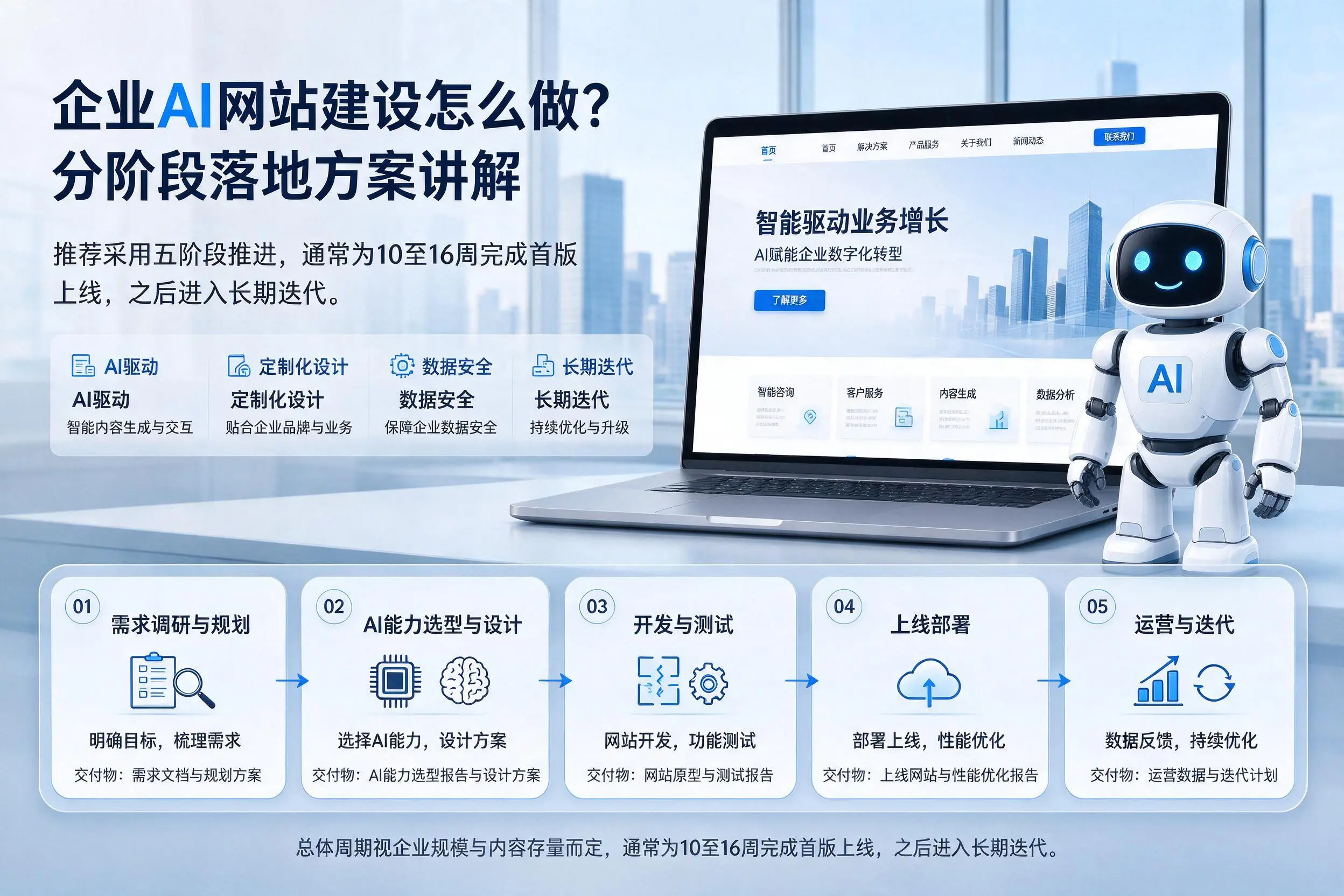 上海企业AI网站建设怎么做?分阶段落地方案讲解