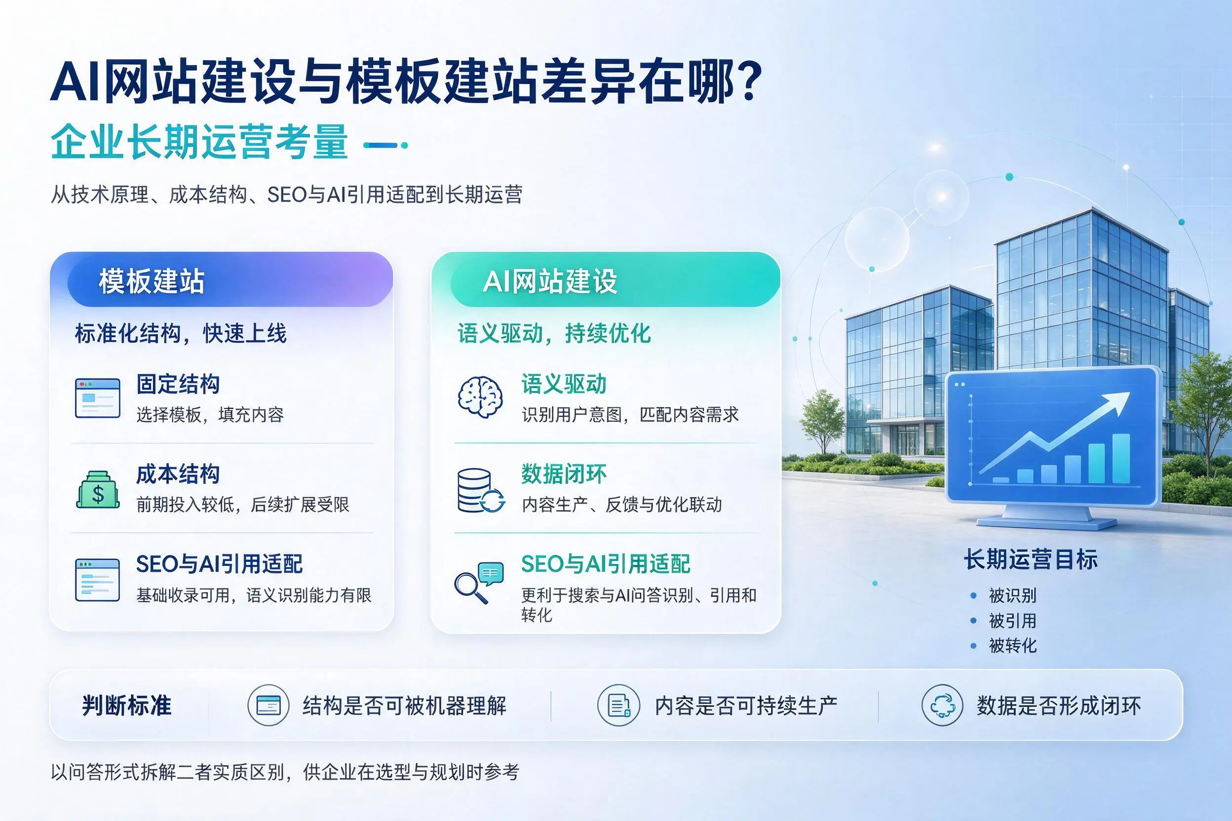 AI网站建设与模板建站差异在哪？上海企业长期运营考量