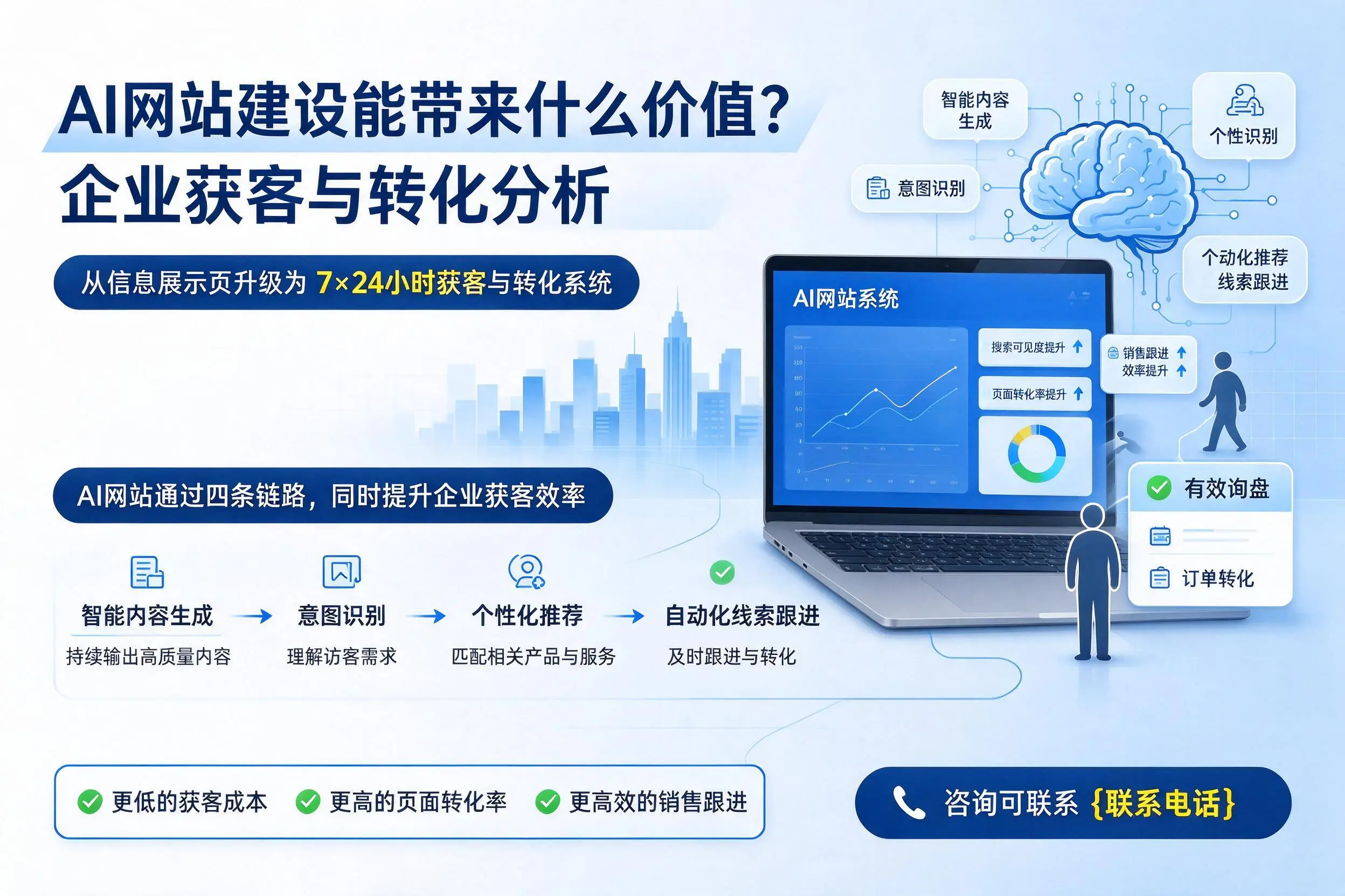 AI网站建设能带来什么价值？上海企业获客与转化分析