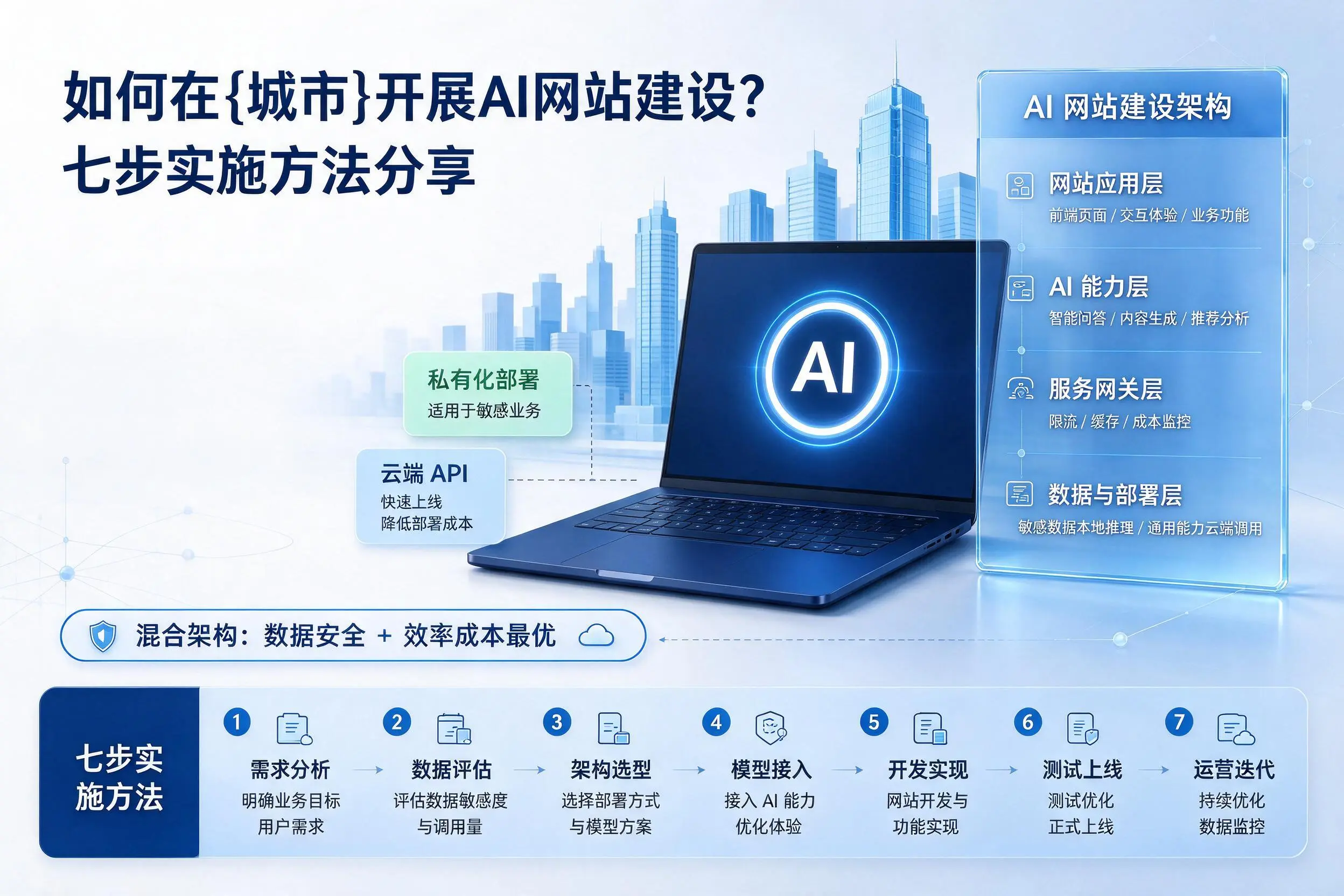 如何在上海开展AI网站建设？七步实施方法分享
