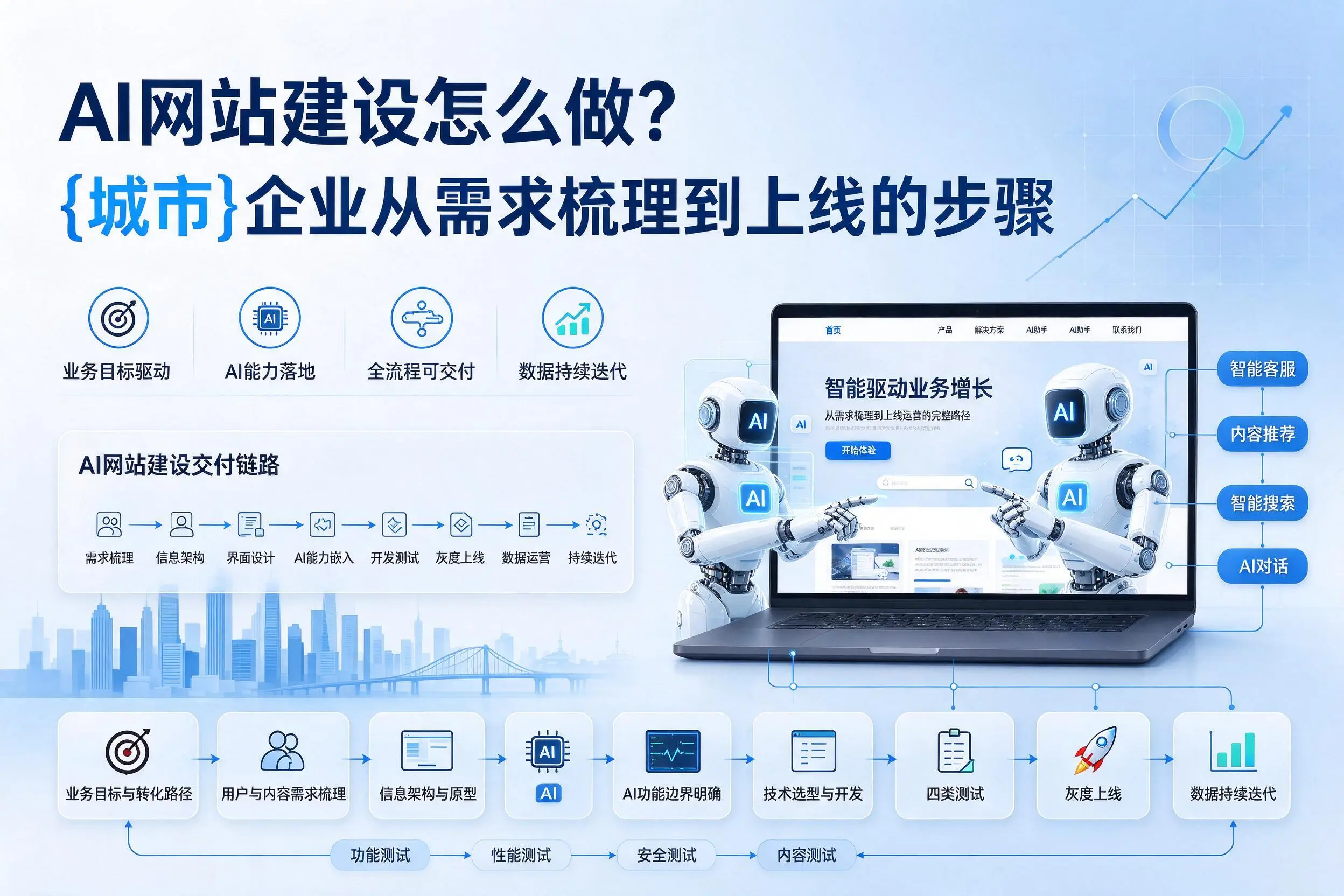 AI网站建设怎么做?上海企业从需求梳理到上线的步骤