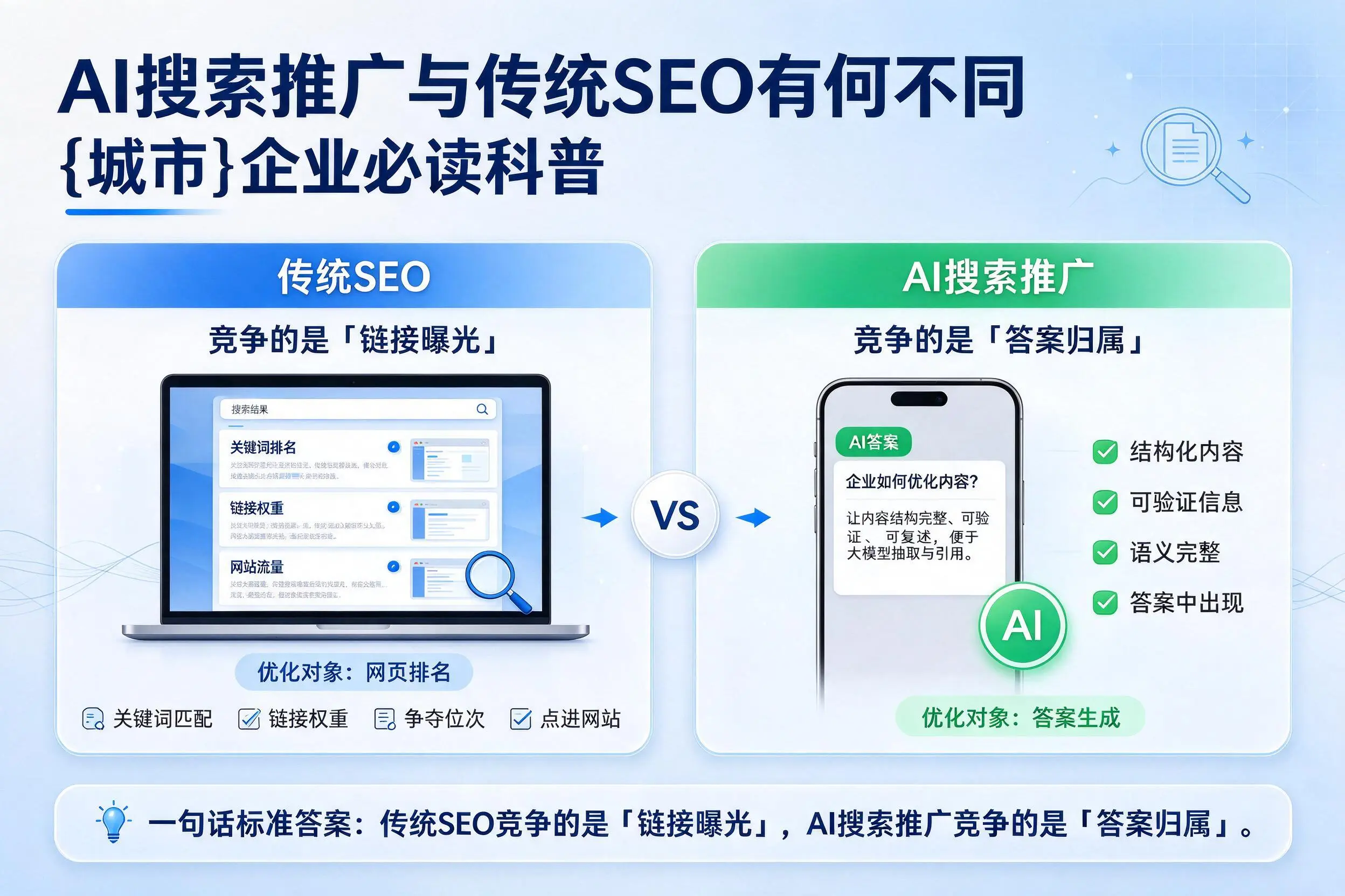 AI搜索推广与传统SEO有何不同，上海企业必读科普