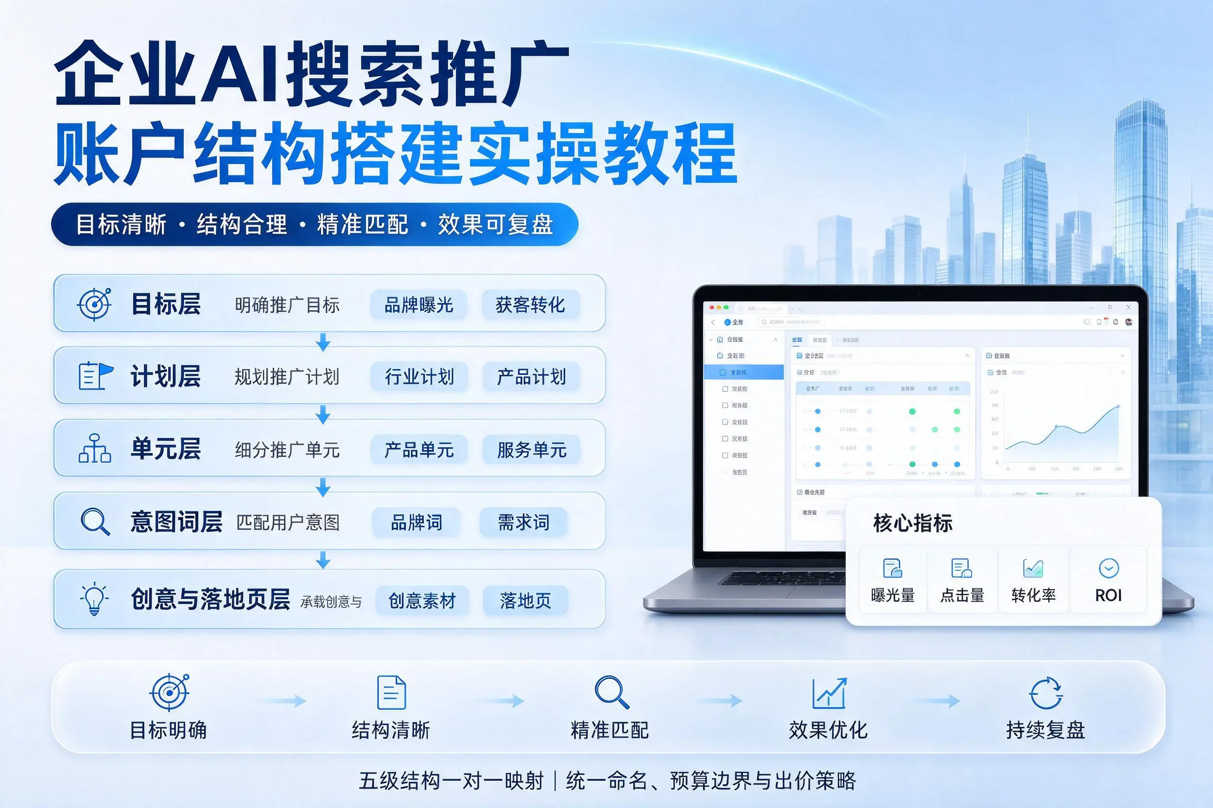 上海企业AI搜索推广账户结构搭建实操教程